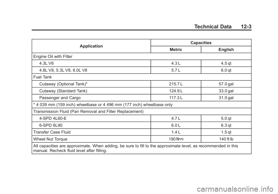 GMC SAVANA 2013 Owners Manual Black plate (3,1)GMC Savana Owner Manual - 2013 - 2nd Edition - 9/25/12
Technical Data 12-3
ApplicationCapacities
Metric English
Engine Oil with Filter
4.3L V6 4.3 L 4.5 qt
4.8L V8, 5.3L V8, 6.0L V8 5 GMC SAVANA 2013 Owners Manual Black plate (3,1)GMC Savana Owner Manual - 2013 - 2nd Edition - 9/25/12
Technical Data 12-3
ApplicationCapacities
Metric English
Engine Oil with Filter
4.3L V6 4.3 L 4.5 qt
4.8L V8, 5.3L V8, 6.0L V8 5