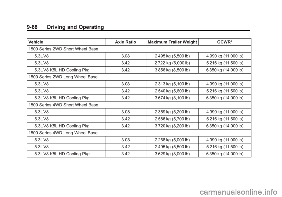 GMC YUKON 2013 Owners Manual Black plate (68,1)GMC Yukon/Yukon XL Owner Manual - 2013 - CRC 2nd edition - 8/15/12
9-68 Driving and Operating
VehicleAxle Ratio Maximum Trailer Weight GCWR*
1500 Series 2WD Short Wheel Base 5.3L V8 GMC YUKON 2013 Owners Manual Black plate (68,1)GMC Yukon/Yukon XL Owner Manual - 2013 - CRC 2nd edition - 8/15/12
9-68 Driving and Operating
VehicleAxle Ratio Maximum Trailer Weight GCWR*
1500 Series 2WD Short Wheel Base 5.3L V8