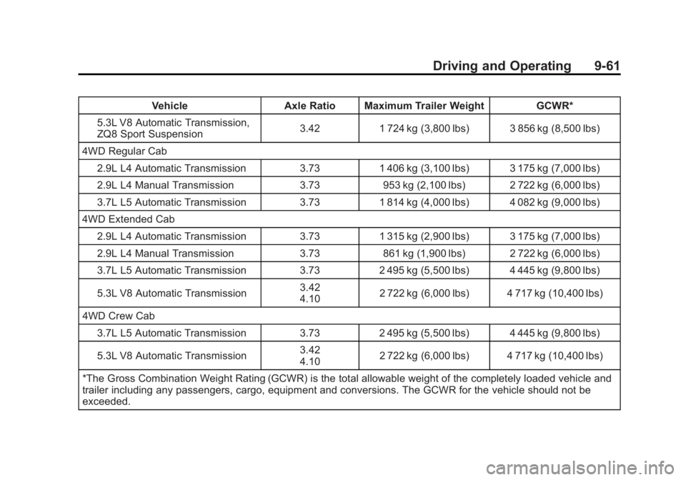 GMC CANYON 2012 Owners Manual Black plate (61,1)GMC Canyon Owner Manual - 2012
Driving and Operating 9-61
VehicleAxle Ratio Maximum Trailer Weight GCWR*
5.3L V8 Automatic Transmission,
ZQ8 Sport Suspension 3.42
1 724 kg (3,800 lbs GMC CANYON 2012 Owners Manual Black plate (61,1)GMC Canyon Owner Manual - 2012
Driving and Operating 9-61
VehicleAxle Ratio Maximum Trailer Weight GCWR*
5.3L V8 Automatic Transmission,
ZQ8 Sport Suspension 3.42
1 724 kg (3,800 lbs
