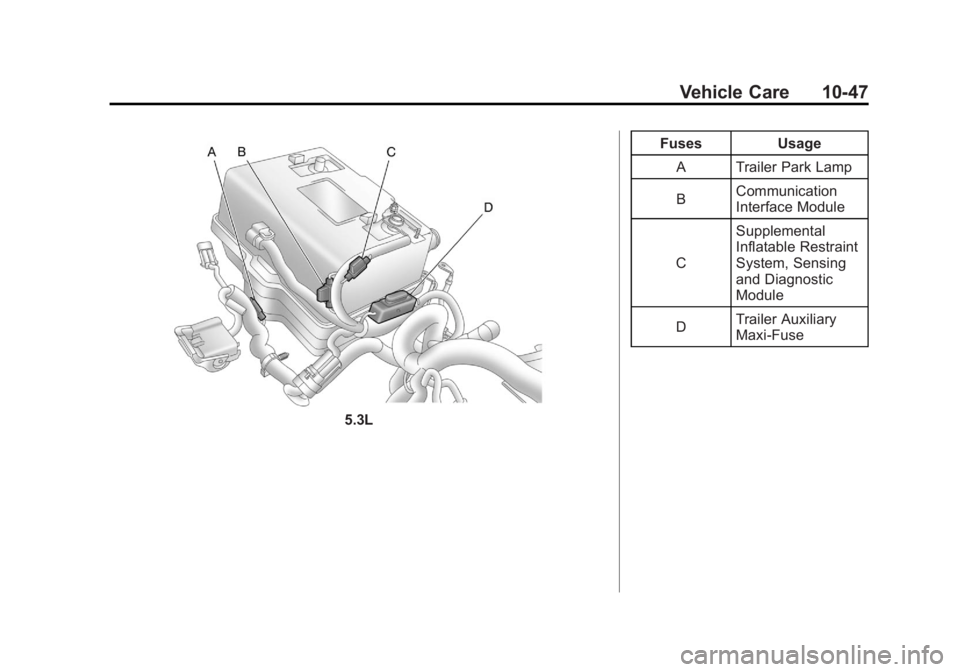 GMC CANYON 2012 Owners Manual Black plate (47,1)GMC Canyon Owner Manual - 2012
Vehicle Care 10-47
5.3LFuses Usage
A Trailer Park Lamp
B Communication
Interface Module
C Supplemental
Inflatable Restraint
System, Sensing
and Diagnos GMC CANYON 2012 Owners Manual Black plate (47,1)GMC Canyon Owner Manual - 2012
Vehicle Care 10-47
5.3LFuses Usage
A Trailer Park Lamp
B Communication
Interface Module
C Supplemental
Inflatable Restraint
System, Sensing
and Diagnos