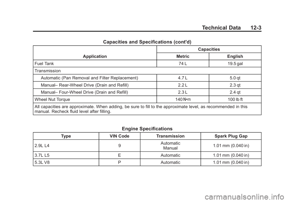 GMC CANYON 2012  Owners Manual Black plate (3,1)GMC Canyon Owner Manual - 2012
Technical Data 12-3
Capacities and Specifications (cont'd)
ApplicationCapacities
Metric English
Fuel Tank 74 L 19.5 gal
Transmission Automatic (Pan 