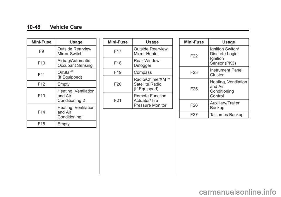 GMC SAVANA 2012 User Guide Black plate (48,1)GMC Savana Owner Manual - 2012 - 2nd - 11/11/11
10-48 Vehicle Care
Mini‐Fuse UsageF9 Outside Rearview
Mirror Switch
F10 Airbag/Automatic
Occupant Sensing
F11 OnStar
®
(If Equipped GMC SAVANA 2012 User Guide Black plate (48,1)GMC Savana Owner Manual - 2012 - 2nd - 11/11/11
10-48 Vehicle Care
Mini‐Fuse UsageF9 Outside Rearview
Mirror Switch
F10 Airbag/Automatic
Occupant Sensing
F11 OnStar
®
(If Equipped