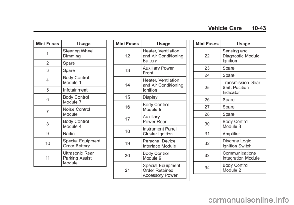 GMC TERRAIN 2012 User Guide Black plate (43,1)GMC Terrain Owner Manual (Include Mex) - 2012
Vehicle Care 10-43
Mini Fuses Usage1 Steering Wheel
Dimming
2 Spare
3 Spare
4 Body Control
Module 1
5 Infotainment
6 Body Control
Module
