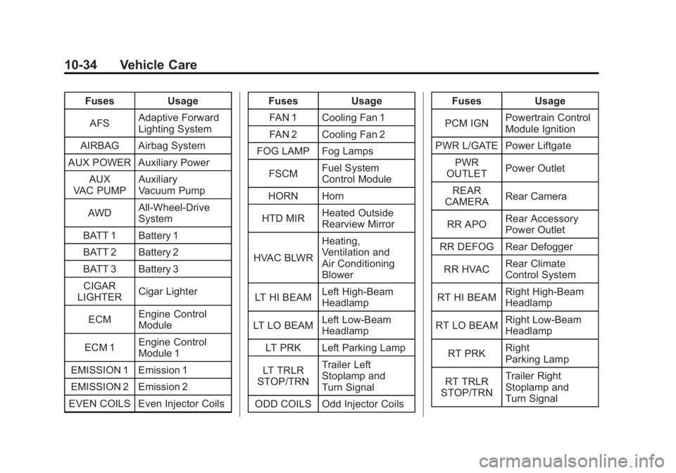 GMC ACADIA 2011 Owners Manual Black plate (34,1)GMC Acadia/Acadia Denali Owner Manual - 2011
10-34 Vehicle Care
FusesUsage
AFS Adaptive Forward
Lighting System
AIRBAG Airbag System
AUX POWER Auxiliary Power AUX
VAC PUMP Auxiliary
GMC ACADIA 2011 Owners Manual Black plate (34,1)GMC Acadia/Acadia Denali Owner Manual - 2011
10-34 Vehicle Care
FusesUsage
AFS Adaptive Forward
Lighting System
AIRBAG Airbag System
AUX POWER Auxiliary Power AUX
VAC PUMP Auxiliary
