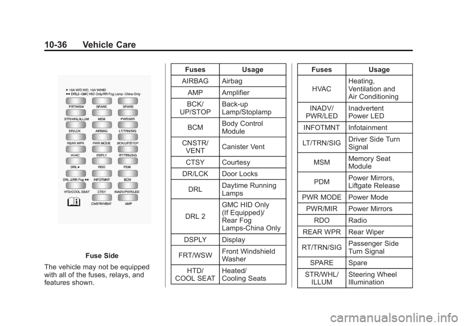 GMC ACADIA 2011 Owners Manual Black plate (36,1)GMC Acadia/Acadia Denali Owner Manual - 2011
10-36 Vehicle Care
Fuse Side
The vehicle may not be equipped
with all of the fuses, relays, and
features shown. Fuses Usage
AIRBAG Airbag GMC ACADIA 2011 Owners Manual Black plate (36,1)GMC Acadia/Acadia Denali Owner Manual - 2011
10-36 Vehicle Care
Fuse Side
The vehicle may not be equipped
with all of the fuses, relays, and
features shown. Fuses Usage
AIRBAG Airbag