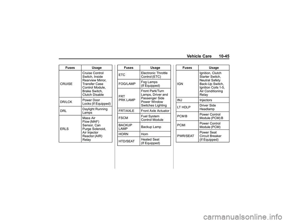 GMC CANYON 2011  Owners Manual Bla ck pla te (4 5,1 )
G M C Can yon Owner M an ual - 2011
V eh ic le Care 10-4 5
F use s Usag e
C RU IS E C
ru is e Contr o l
S w it c h , In sid e
R ea rv ie w Mir ro r,
T ra nsfe r C ase
C on tr o 