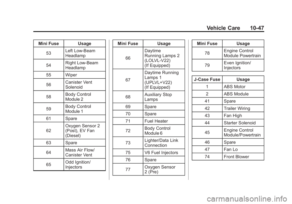 GMC SAVANA 2011 Owners Manual Black plate (47,1)GMC Savana Owner Manual - 2011
Vehicle Care 10-47
Mini Fuse Usage53 Left Low‐Beam
Headlamp
54 Right Low‐Beam
Headlamp
55 Wiper
56 Canister Vent
Solenoid
58 Body Control
Module 2
GMC SAVANA 2011 Owners Manual Black plate (47,1)GMC Savana Owner Manual - 2011
Vehicle Care 10-47
Mini Fuse Usage53 Left Low‐Beam
Headlamp
54 Right Low‐Beam
Headlamp
55 Wiper
56 Canister Vent
Solenoid
58 Body Control
Module 2