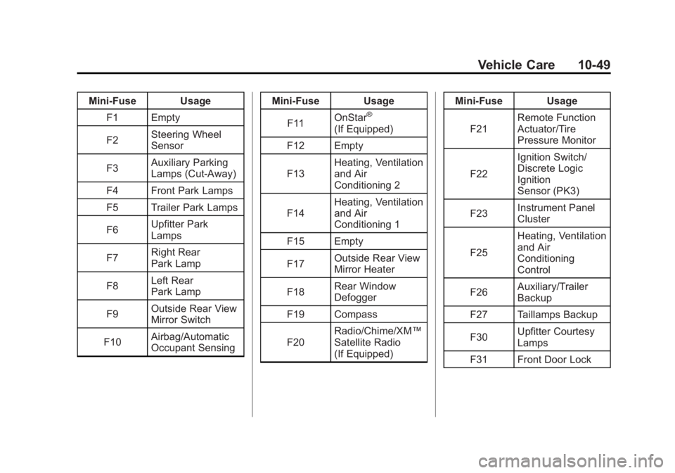 GMC SAVANA 2011 Owners Manual Black plate (49,1)GMC Savana Owner Manual - 2011
Vehicle Care 10-49
Mini‐Fuse UsageF1 Empty
F2 Steering Wheel
Sensor
F3 Auxiliary Parking
Lamps (Cut‐Away)
F4 Front Park Lamps
F5 Trailer Park Lamps GMC SAVANA 2011 Owners Manual Black plate (49,1)GMC Savana Owner Manual - 2011
Vehicle Care 10-49
Mini‐Fuse UsageF1 Empty
F2 Steering Wheel
Sensor
F3 Auxiliary Parking
Lamps (Cut‐Away)
F4 Front Park Lamps
F5 Trailer Park Lamps
