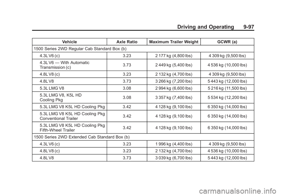 GMC SIERRA 2011 Owners Manual Black plate (97,1)GMC Sierra Owner Manual - 2011
Driving and Operating 9-97
VehicleAxle Ratio Maximum Trailer Weight GCWR (a)
1500 Series 2WD Regular Cab Standard Box (b) 4.3L V6 (c) 3.232 177 kg (4,8 GMC SIERRA 2011 Owners Manual Black plate (97,1)GMC Sierra Owner Manual - 2011
Driving and Operating 9-97
VehicleAxle Ratio Maximum Trailer Weight GCWR (a)
1500 Series 2WD Regular Cab Standard Box (b) 4.3L V6 (c) 3.232 177 kg (4,8