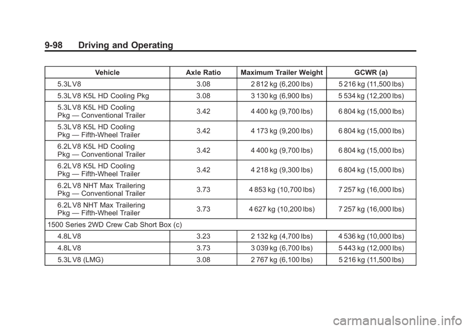 GMC SIERRA 2011 Owners Manual Black plate (98,1)GMC Sierra Owner Manual - 2011
9-98 Driving and Operating
VehicleAxle Ratio Maximum Trailer Weight GCWR (a)
5.3L V8 3.082 812 kg (6,200 lbs) 5 216 kg (11,500 lbs)
5.3L V8 K5L HD Cool GMC SIERRA 2011 Owners Manual Black plate (98,1)GMC Sierra Owner Manual - 2011
9-98 Driving and Operating
VehicleAxle Ratio Maximum Trailer Weight GCWR (a)
5.3L V8 3.082 812 kg (6,200 lbs) 5 216 kg (11,500 lbs)
5.3L V8 K5L HD Cool