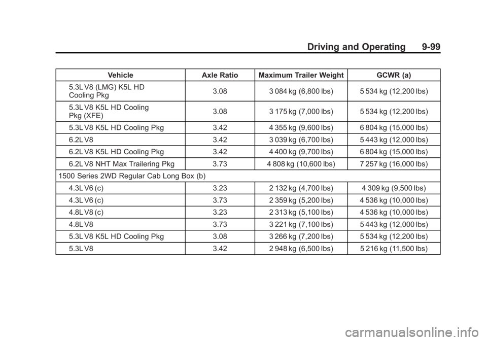 GMC SIERRA 2011 Owners Manual Black plate (99,1)GMC Sierra Owner Manual - 2011
Driving and Operating 9-99
VehicleAxle Ratio Maximum Trailer Weight GCWR (a)
5.3L V8 (LMG) K5L HD
Cooling Pkg 3.08
3 084 kg (6,800 lbs) 5 534 kg (12,20 GMC SIERRA 2011 Owners Manual Black plate (99,1)GMC Sierra Owner Manual - 2011
Driving and Operating 9-99
VehicleAxle Ratio Maximum Trailer Weight GCWR (a)
5.3L V8 (LMG) K5L HD
Cooling Pkg 3.08
3 084 kg (6,800 lbs) 5 534 kg (12,20