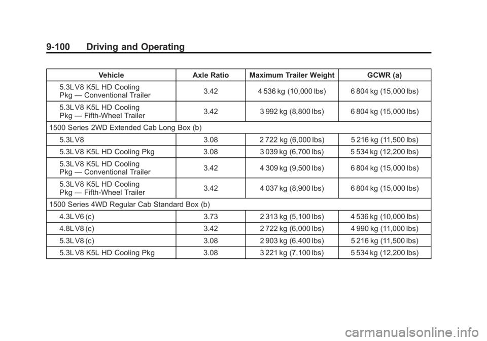 GMC SIERRA 2011 Owners Manual Black plate (100,1)GMC Sierra Owner Manual - 2011
9-100 Driving and Operating
VehicleAxle Ratio Maximum Trailer Weight GCWR (a)
5.3L V8 K5L HD Cooling
Pkg —Conventional Trailer 3.42
4 536 kg (10,000 GMC SIERRA 2011 Owners Manual Black plate (100,1)GMC Sierra Owner Manual - 2011
9-100 Driving and Operating
VehicleAxle Ratio Maximum Trailer Weight GCWR (a)
5.3L V8 K5L HD Cooling
Pkg —Conventional Trailer 3.42
4 536 kg (10,000