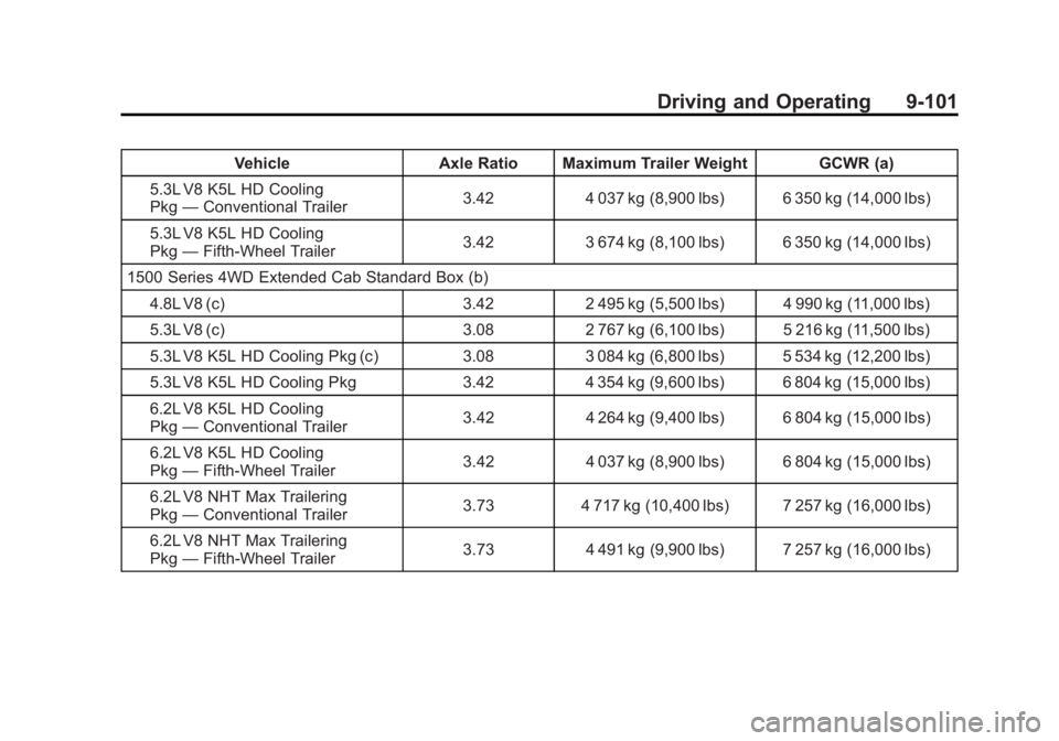 GMC SIERRA 2011 Owners Manual Black plate (101,1)GMC Sierra Owner Manual - 2011
Driving and Operating 9-101
VehicleAxle Ratio Maximum Trailer Weight GCWR (a)
5.3L V8 K5L HD Cooling
Pkg —Conventional Trailer 3.42
4 037 kg (8,900 GMC SIERRA 2011 Owners Manual Black plate (101,1)GMC Sierra Owner Manual - 2011
Driving and Operating 9-101
VehicleAxle Ratio Maximum Trailer Weight GCWR (a)
5.3L V8 K5L HD Cooling
Pkg —Conventional Trailer 3.42
4 037 kg (8,900
