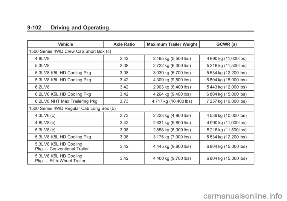 GMC SIERRA 2011 Owners Manual Black plate (102,1)GMC Sierra Owner Manual - 2011
9-102 Driving and Operating
VehicleAxle Ratio Maximum Trailer Weight GCWR (a)
1500 Series 4WD Crew Cab Short Box (c) 4.8L V8 3.422 495 kg (5,500 lbs) GMC SIERRA 2011 Owners Manual Black plate (102,1)GMC Sierra Owner Manual - 2011
9-102 Driving and Operating
VehicleAxle Ratio Maximum Trailer Weight GCWR (a)
1500 Series 4WD Crew Cab Short Box (c) 4.8L V8 3.422 495 kg (5,500 lbs)