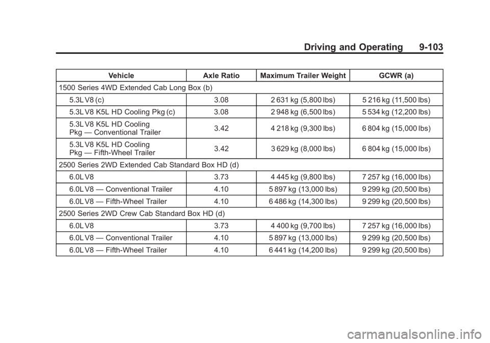 GMC SIERRA 2011 Owners Manual Black plate (103,1)GMC Sierra Owner Manual - 2011
Driving and Operating 9-103
VehicleAxle Ratio Maximum Trailer Weight GCWR (a)
1500 Series 4WD Extended Cab Long Box (b) 5.3L V8 (c) 3.082 631 kg (5,80 GMC SIERRA 2011 Owners Manual Black plate (103,1)GMC Sierra Owner Manual - 2011
Driving and Operating 9-103
VehicleAxle Ratio Maximum Trailer Weight GCWR (a)
1500 Series 4WD Extended Cab Long Box (b) 5.3L V8 (c) 3.082 631 kg (5,80