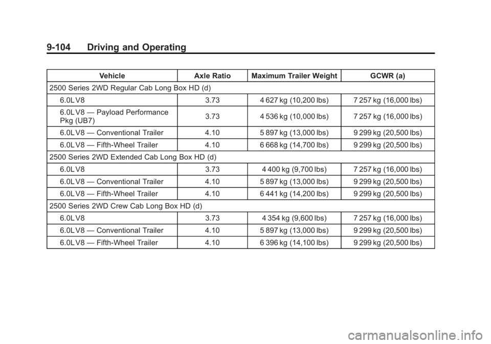 GMC SIERRA 2011 Owners Manual Black plate (104,1)GMC Sierra Owner Manual - 2011
9-104 Driving and Operating
VehicleAxle Ratio Maximum Trailer Weight GCWR (a)
2500 Series 2WD Regular Cab Long Box HD (d) 6.0L V8 3.734 627 kg (10,200 GMC SIERRA 2011 Owners Manual Black plate (104,1)GMC Sierra Owner Manual - 2011
9-104 Driving and Operating
VehicleAxle Ratio Maximum Trailer Weight GCWR (a)
2500 Series 2WD Regular Cab Long Box HD (d) 6.0L V8 3.734 627 kg (10,200