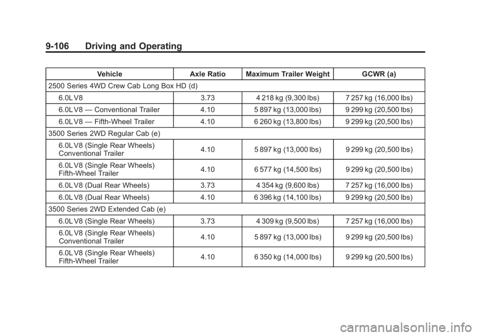 GMC SIERRA 2011 Owners Manual Black plate (106,1)GMC Sierra Owner Manual - 2011
9-106 Driving and Operating
VehicleAxle Ratio Maximum Trailer Weight GCWR (a)
2500 Series 4WD Crew Cab Long Box HD (d) 6.0L V8 3.734 218 kg (9,300 lbs GMC SIERRA 2011 Owners Manual Black plate (106,1)GMC Sierra Owner Manual - 2011
9-106 Driving and Operating
VehicleAxle Ratio Maximum Trailer Weight GCWR (a)
2500 Series 4WD Crew Cab Long Box HD (d) 6.0L V8 3.734 218 kg (9,300 lbs