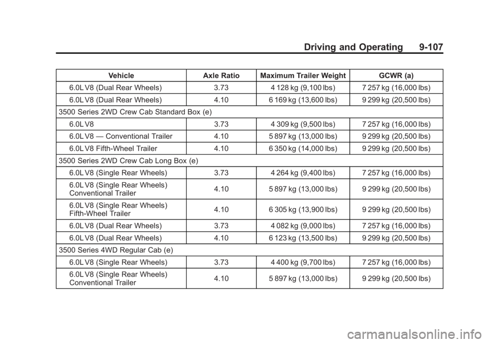 GMC SIERRA 2011 Owners Manual Black plate (107,1)GMC Sierra Owner Manual - 2011
Driving and Operating 9-107
VehicleAxle Ratio Maximum Trailer Weight GCWR (a)
6.0L V8 (Dual Rear Wheels) 3.734 128 kg (9,100 lbs) 7 257 kg (16,000 lbs GMC SIERRA 2011 Owners Manual Black plate (107,1)GMC Sierra Owner Manual - 2011
Driving and Operating 9-107
VehicleAxle Ratio Maximum Trailer Weight GCWR (a)
6.0L V8 (Dual Rear Wheels) 3.734 128 kg (9,100 lbs) 7 257 kg (16,000 lbs