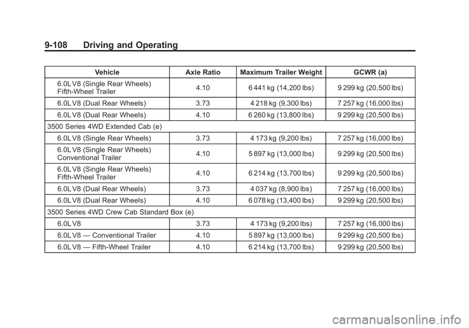 GMC SIERRA 2011 Owners Manual Black plate (108,1)GMC Sierra Owner Manual - 2011
9-108 Driving and Operating
VehicleAxle Ratio Maximum Trailer Weight GCWR (a)
6.0L V8 (Single Rear Wheels)
Fifth-Wheel Trailer 4.10
6 441 kg (14,200 l GMC SIERRA 2011 Owners Manual Black plate (108,1)GMC Sierra Owner Manual - 2011
9-108 Driving and Operating
VehicleAxle Ratio Maximum Trailer Weight GCWR (a)
6.0L V8 (Single Rear Wheels)
Fifth-Wheel Trailer 4.10
6 441 kg (14,200 l