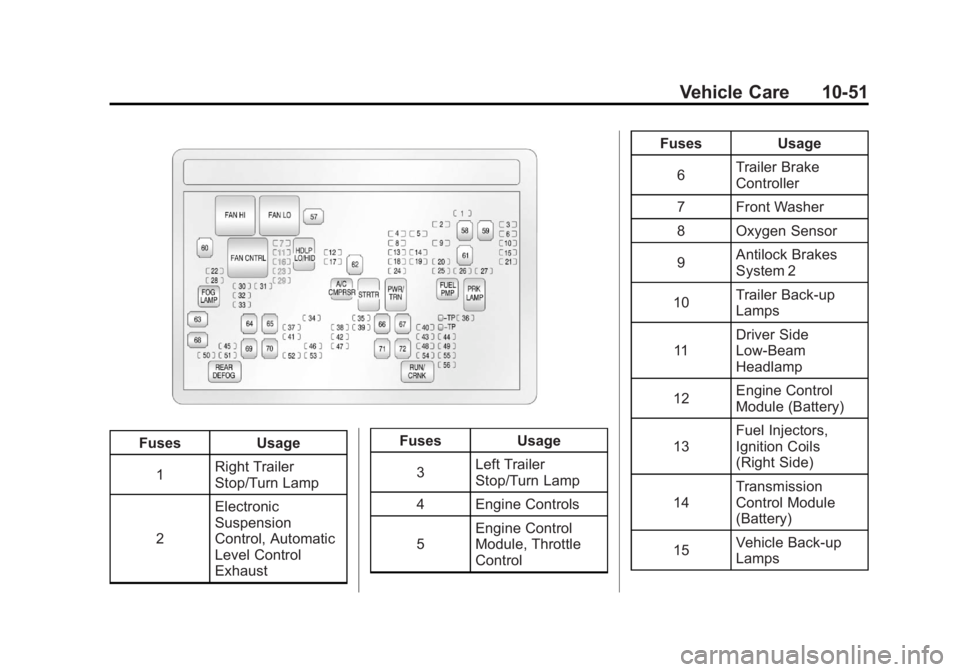 GMC SIERRA 2011 Owners Manual Black plate (51,1)GMC Sierra Owner Manual - 2011
Vehicle Care 10-51
FusesUsage
1 Right Trailer
Stop/Turn Lamp
2 Electronic
Suspension
Control, Automatic
Level Control
Exhaust Fuses
Usage
3 Left Traile GMC SIERRA 2011 Owners Manual Black plate (51,1)GMC Sierra Owner Manual - 2011
Vehicle Care 10-51
FusesUsage
1 Right Trailer
Stop/Turn Lamp
2 Electronic
Suspension
Control, Automatic
Level Control
Exhaust Fuses
Usage
3 Left Traile