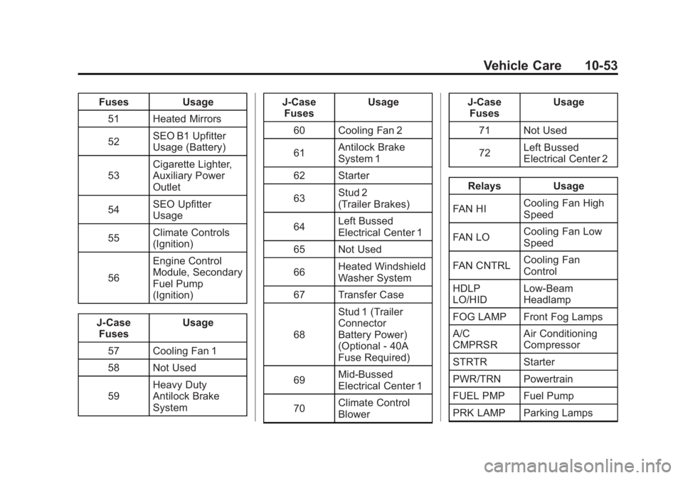 GMC SIERRA 2011 Owners Manual Black plate (53,1)GMC Sierra Owner Manual - 2011
Vehicle Care 10-53
FusesUsage
51 Heated Mirrors
52 SEO B1 Upfitter
Usage (Battery)
53 Cigarette Lighter,
Auxiliary Power
Outlet
54 SEO Upfitter
Usage
5 GMC SIERRA 2011 Owners Manual Black plate (53,1)GMC Sierra Owner Manual - 2011
Vehicle Care 10-53
FusesUsage
51 Heated Mirrors
52 SEO B1 Upfitter
Usage (Battery)
53 Cigarette Lighter,
Auxiliary Power
Outlet
54 SEO Upfitter
Usage
5