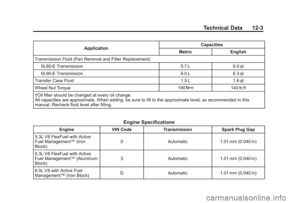 GMC YUKON 2011 Owners Manual Black plate (3,1)GMC Yukon/Yukon XL Owner Manual - 2011
Technical Data 12-3
ApplicationCapacities
Metric English
Transmission Fluid (Pan Removal and Filter Replacement)
6L80-E Transmission 5.7 L 6.0 q GMC YUKON 2011 Owners Manual Black plate (3,1)GMC Yukon/Yukon XL Owner Manual - 2011
Technical Data 12-3
ApplicationCapacities
Metric English
Transmission Fluid (Pan Removal and Filter Replacement)
6L80-E Transmission 5.7 L 6.0 q