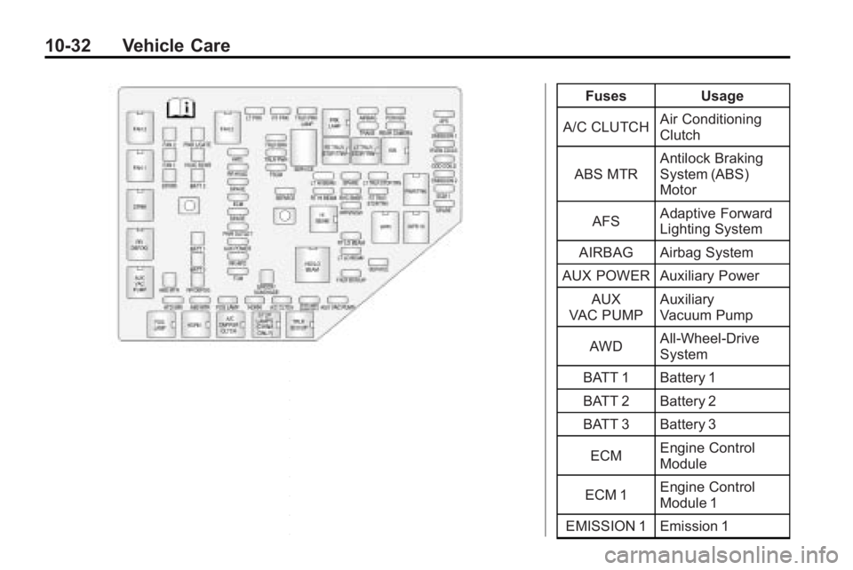 GMC ACADIA 2010 Owners Manual 10-32 Vehicle Care
FusesUsage
A/C CLUTCH Air Conditioning
Clutch
ABS MTR Antilock Braking
System (ABS)
Motor
AFS Adaptive Forward
Lighting System
AIRBAG Airbag System
AUX POWER Auxiliary Power
AUX
VAC GMC ACADIA 2010 Owners Manual 10-32 Vehicle Care
FusesUsage
A/C CLUTCH Air Conditioning
Clutch
ABS MTR Antilock Braking
System (ABS)
Motor
AFS Adaptive Forward
Lighting System
AIRBAG Airbag System
AUX POWER Auxiliary Power
AUX
VAC
