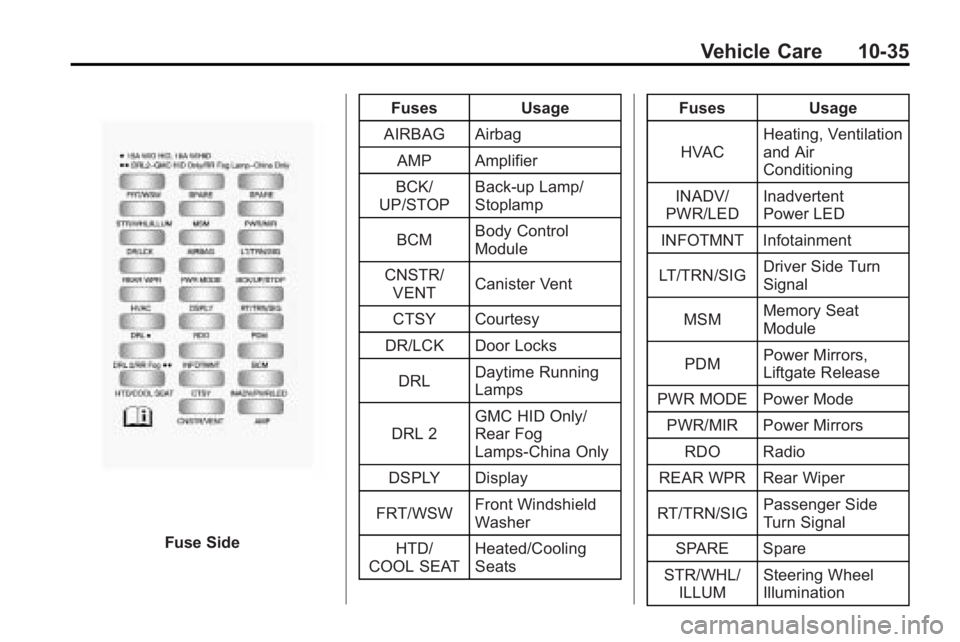 GMC ACADIA 2010 Owners Manual Vehicle Care 10-35
Fuse SideFuses
Usage
AIRBAG Airbag AMP Amplifier
BCK/
UP/STOP Back-up Lamp/
Stoplamp
BCM Body Control
Module
CNSTR/ VENT Canister Vent
CTSY Courtesy
DR/LCK Door Locks
DRL Daytime Ru GMC ACADIA 2010 Owners Manual Vehicle Care 10-35
Fuse SideFuses
Usage
AIRBAG Airbag AMP Amplifier
BCK/
UP/STOP Back-up Lamp/
Stoplamp
BCM Body Control
Module
CNSTR/ VENT Canister Vent
CTSY Courtesy
DR/LCK Door Locks
DRL Daytime Ru
