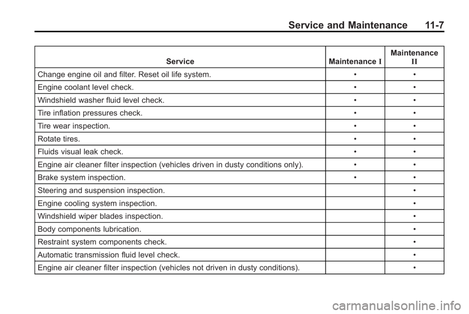 GMC ACADIA 2010 Owners Manual Service and Maintenance 11-7
ServiceMaintenanceIMaintenance
II
Change engine oil and filter. Reset oil life system. ••
Engine coolant level check. ••
Windshield washer fluid level check. •†GMC ACADIA 2010 Owners Manual Service and Maintenance 11-7
ServiceMaintenanceIMaintenance
II
Change engine oil and filter. Reset oil life system. ••
Engine coolant level check. ••
Windshield washer fluid level check. •â€