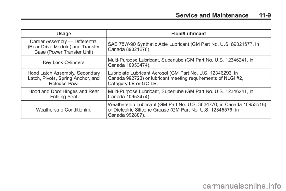 GMC ACADIA 2010 Owners Manual Service and Maintenance 11-9
UsageFluid/Lubricant
Carrier Assembly —Differential
(Rear Drive Module) and Transfer
Case (Power Transfer Unit) SAE 75W-90 Synthetic Axle Lubricant (GM Part No. U.S. 890 GMC ACADIA 2010 Owners Manual Service and Maintenance 11-9
UsageFluid/Lubricant
Carrier Assembly —Differential
(Rear Drive Module) and Transfer
Case (Power Transfer Unit) SAE 75W-90 Synthetic Axle Lubricant (GM Part No. U.S. 890