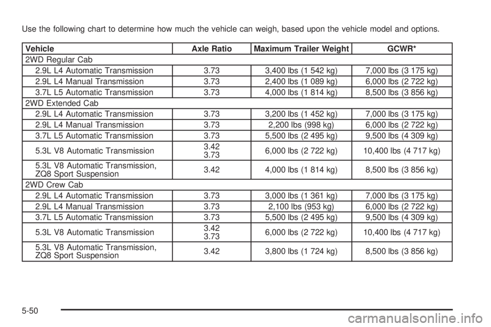 GMC CANYON 2010 Owners Manual Use the following chart to determine how much the vehicle can weigh, based upon the vehicle model and options.
Vehicle Axle Ratio Maximum Trailer Weight GCWR*
2WD Regular Cab
2.9L L4 Automatic Transmi GMC CANYON 2010 Owners Manual Use the following chart to determine how much the vehicle can weigh, based upon the vehicle model and options.
Vehicle Axle Ratio Maximum Trailer Weight GCWR*
2WD Regular Cab
2.9L L4 Automatic Transmi