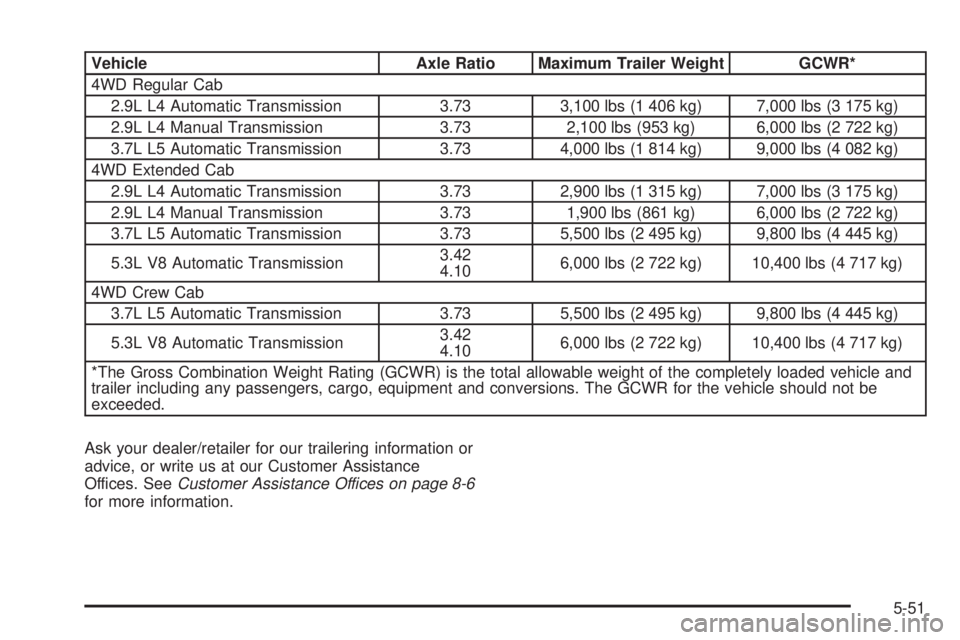 GMC CANYON 2010 Owners Manual Vehicle Axle Ratio Maximum Trailer Weight GCWR*
4WD Regular Cab
2.9L L4 Automatic Transmission 3.73 3,100 lbs (1 406 kg) 7,000 lbs (3 175 kg)
2.9L L4 Manual Transmission 3.73 2,100 lbs (953 kg) 6,000 GMC CANYON 2010 Owners Manual Vehicle Axle Ratio Maximum Trailer Weight GCWR*
4WD Regular Cab
2.9L L4 Automatic Transmission 3.73 3,100 lbs (1 406 kg) 7,000 lbs (3 175 kg)
2.9L L4 Manual Transmission 3.73 2,100 lbs (953 kg) 6,000