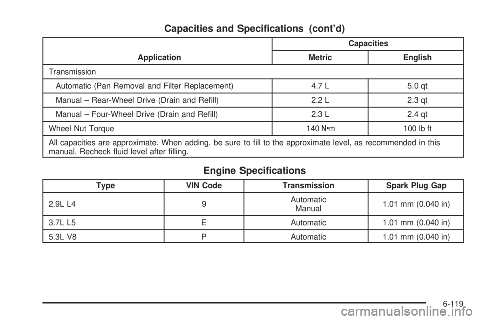 GMC CANYON 2010  Owners Manual Capacities and Speci�cations (cont’d)
ApplicationCapacities
Metric English
Transmission
Automatic (Pan Removal and Filter Replacement) 4.7 L 5.0 qt
Manual – Rear-Wheel Drive (Drain and Reﬁll) 2.
