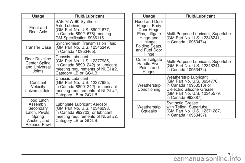 GMC CANYON 2010  Owners Manual Usage Fluid/Lubricant
Front and
Rear AxleSAE 75W-90 Synthetic
Axle Lubricant
(GM Part No. U.S. 89021677,
in Canada 89021678) meeting
GM Speciﬁcation 9986115.
Transfer CaseSynchromesh Transmission Fl