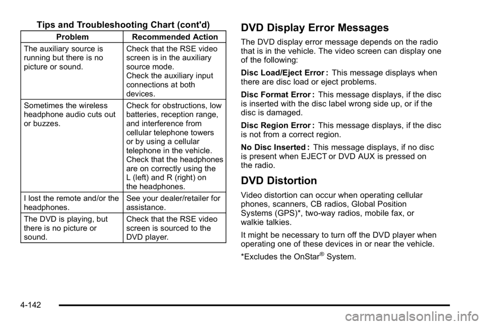 GMC SIERRA 2010 Owners Manual Tips and Troubleshooting Chart (cont'd)
ProblemRecommended Action
The auxiliary source is
running but there is no
picture or sound. Check that the RSE video
screen is in the auxiliary
source mode. GMC SIERRA 2010 Owners Manual Tips and Troubleshooting Chart (cont'd)
ProblemRecommended Action
The auxiliary source is
running but there is no
picture or sound. Check that the RSE video
screen is in the auxiliary
source mode.