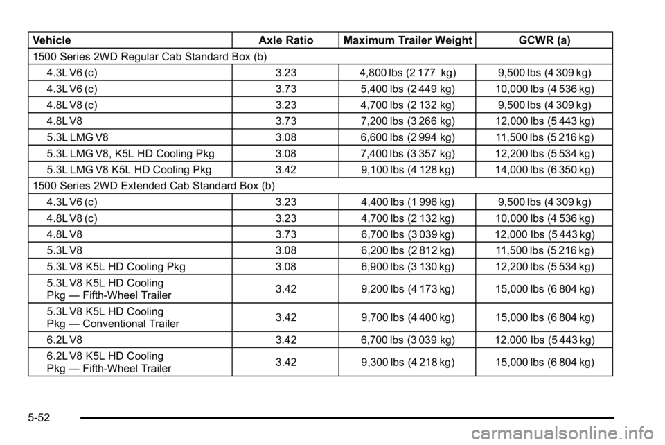 GMC SIERRA 2010 Owners Manual VehicleAxle Ratio Maximum Trailer Weight GCWR (a)
1500 Series 2WD Regular Cab Standard Box (b)
4.3L V6 (c) 3.23 4,800 lbs (2 177 kg) 9,500 lbs (4 309 kg)
4.3L V6 (c) 3.73 5,400 lbs (2 449 kg) 10,000 l GMC SIERRA 2010 Owners Manual VehicleAxle Ratio Maximum Trailer Weight GCWR (a)
1500 Series 2WD Regular Cab Standard Box (b)
4.3L V6 (c) 3.23 4,800 lbs (2 177 kg) 9,500 lbs (4 309 kg)
4.3L V6 (c) 3.73 5,400 lbs (2 449 kg) 10,000 l