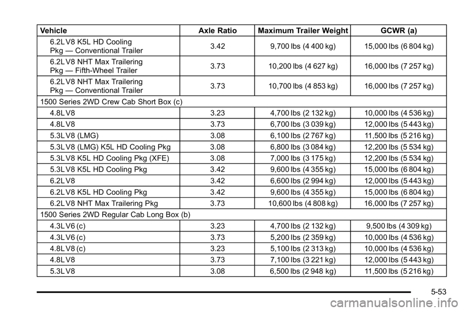 GMC SIERRA 2010 Owners Manual VehicleAxle Ratio Maximum Trailer Weight GCWR (a)
6.2L V8 K5L HD Cooling
Pkg—Conventional Trailer 3.42 9,700 lbs (4 400 kg) 15,000 lbs (6 804 kg)
6.2L V8 NHT Max Trailering
Pkg —Fifth-Wheel Traile GMC SIERRA 2010 Owners Manual VehicleAxle Ratio Maximum Trailer Weight GCWR (a)
6.2L V8 K5L HD Cooling
Pkg—Conventional Trailer 3.42 9,700 lbs (4 400 kg) 15,000 lbs (6 804 kg)
6.2L V8 NHT Max Trailering
Pkg —Fifth-Wheel Traile