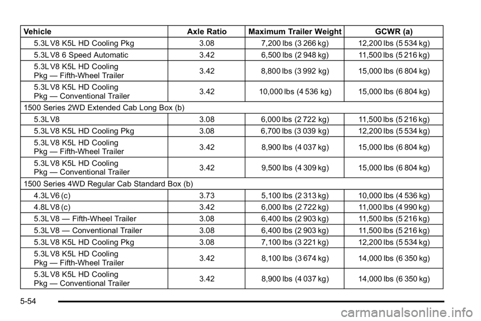 GMC SIERRA 2010 Owners Manual VehicleAxle Ratio Maximum Trailer Weight GCWR (a)
5.3L V8 K5L HD Cooling Pkg 3.087,200 lbs (3 266 kg) 12,200 lbs (5 534 kg)
5.3L V8 6 Speed Automatic 3.426,500 lbs (2 948 kg) 11,500 lbs (5 216 kg)
5.3 GMC SIERRA 2010 Owners Manual VehicleAxle Ratio Maximum Trailer Weight GCWR (a)
5.3L V8 K5L HD Cooling Pkg 3.087,200 lbs (3 266 kg) 12,200 lbs (5 534 kg)
5.3L V8 6 Speed Automatic 3.426,500 lbs (2 948 kg) 11,500 lbs (5 216 kg)
5.3