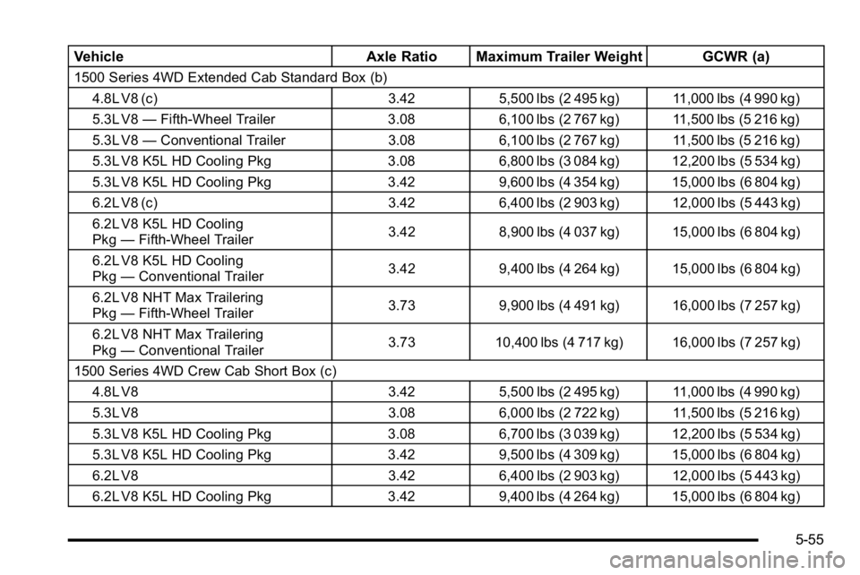 GMC SIERRA 2010 Owners Manual VehicleAxle Ratio Maximum Trailer Weight GCWR (a)
1500 Series 4WD Extended Cab Standard Box (b)
4.8L V8 (c) 3.42 5,500 lbs (2 495 kg) 11,000 lbs (4 990 kg)
5.3L V8 —Fifth-Wheel Trailer 3.08 6,100 lb GMC SIERRA 2010 Owners Manual VehicleAxle Ratio Maximum Trailer Weight GCWR (a)
1500 Series 4WD Extended Cab Standard Box (b)
4.8L V8 (c) 3.42 5,500 lbs (2 495 kg) 11,000 lbs (4 990 kg)
5.3L V8 —Fifth-Wheel Trailer 3.08 6,100 lb