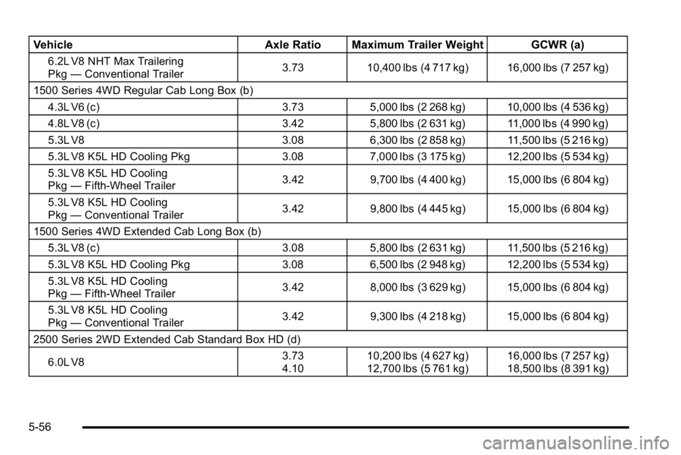 GMC SIERRA 2010 Owners Manual VehicleAxle Ratio Maximum Trailer Weight GCWR (a)
6.2L V8 NHT Max Trailering
Pkg—Conventional Trailer 3.73 10,400 lbs (4 717 kg) 16,000 lbs (7 257 kg)
1500 Series 4WD Regular Cab Long Box (b) 4.3L V GMC SIERRA 2010 Owners Manual VehicleAxle Ratio Maximum Trailer Weight GCWR (a)
6.2L V8 NHT Max Trailering
Pkg—Conventional Trailer 3.73 10,400 lbs (4 717 kg) 16,000 lbs (7 257 kg)
1500 Series 4WD Regular Cab Long Box (b) 4.3L V
