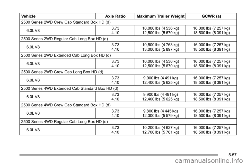 GMC SIERRA 2010 Owners Manual VehicleAxle Ratio Maximum Trailer Weight GCWR (a)
2500 Series 2WD Crew Cab Standard Box HD (d)
6.0L V8 3.73
4.1010,000 lbs (4 536 kg)
12,500 lbs (5 670 kg) 16,000 lbs (7 257 kg)
18,500 lbs (8 391 kg)
GMC SIERRA 2010 Owners Manual VehicleAxle Ratio Maximum Trailer Weight GCWR (a)
2500 Series 2WD Crew Cab Standard Box HD (d)
6.0L V8 3.73
4.1010,000 lbs (4 536 kg)
12,500 lbs (5 670 kg) 16,000 lbs (7 257 kg)
18,500 lbs (8 391 kg)