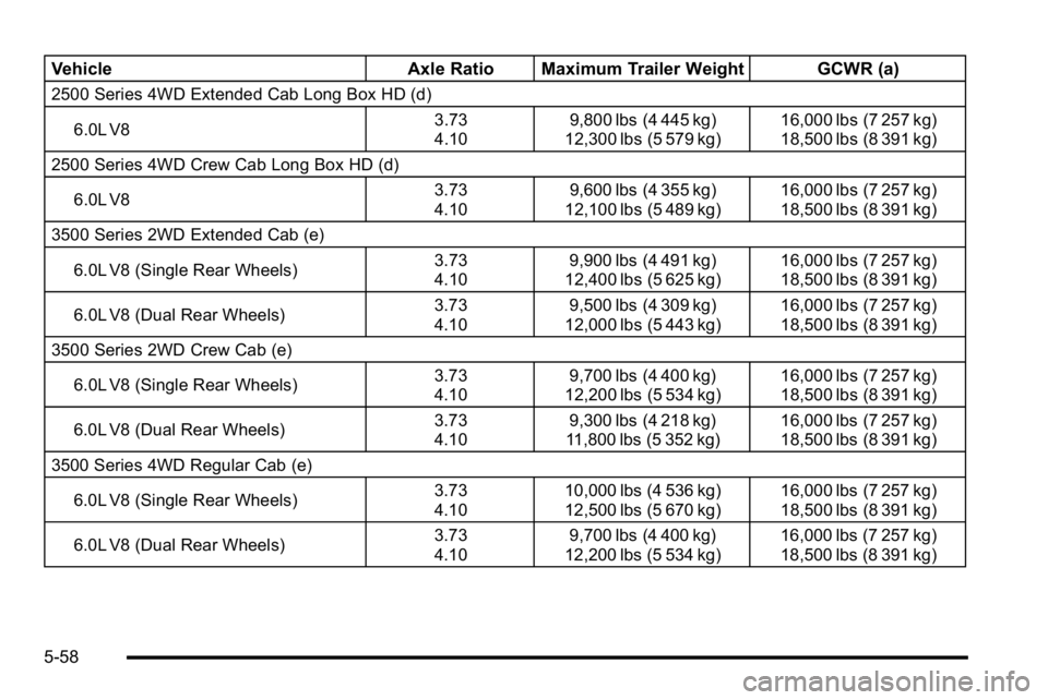 GMC SIERRA 2010 Owners Manual VehicleAxle Ratio Maximum Trailer Weight GCWR (a)
2500 Series 4WD Extended Cab Long Box HD (d)
6.0L V8 3.73
4.109,800 lbs (4 445 kg)
12,300 lbs (5 579 kg) 16,000 lbs (7 257 kg)
18,500 lbs (8 391 kg)
2 GMC SIERRA 2010 Owners Manual VehicleAxle Ratio Maximum Trailer Weight GCWR (a)
2500 Series 4WD Extended Cab Long Box HD (d)
6.0L V8 3.73
4.109,800 lbs (4 445 kg)
12,300 lbs (5 579 kg) 16,000 lbs (7 257 kg)
18,500 lbs (8 391 kg)
2