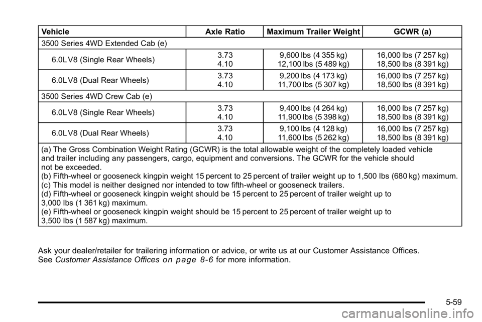 GMC SIERRA 2010 Owners Manual VehicleAxle Ratio Maximum Trailer Weight GCWR (a)
3500 Series 4WD Extended Cab (e)
6.0L V8 (Single Rear Wheels) 3.73
4.109,600 lbs (4 355 kg)
12,100 lbs (5 489 kg) 16,000 lbs (7 257 kg)
18,500 lbs (8 GMC SIERRA 2010 Owners Manual VehicleAxle Ratio Maximum Trailer Weight GCWR (a)
3500 Series 4WD Extended Cab (e)
6.0L V8 (Single Rear Wheels) 3.73
4.109,600 lbs (4 355 kg)
12,100 lbs (5 489 kg) 16,000 lbs (7 257 kg)
18,500 lbs (8