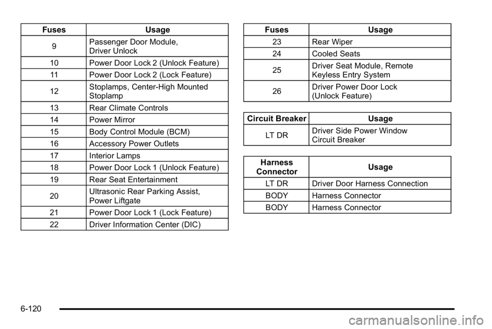 GMC SIERRA 2010 Owners Manual FusesUsage
9Passenger Door Module,
Driver Unlock
10 Power Door Lock 2 (Unlock Feature) 11 Power Door Lock 2 (Lock Feature)
12 Stoplamps, Center-High Mounted
Stoplamp
13 Rear Climate Controls
14 Power GMC SIERRA 2010 Owners Manual FusesUsage
9Passenger Door Module,
Driver Unlock
10 Power Door Lock 2 (Unlock Feature) 11 Power Door Lock 2 (Lock Feature)
12 Stoplamps, Center-High Mounted
Stoplamp
13 Rear Climate Controls
14 Power