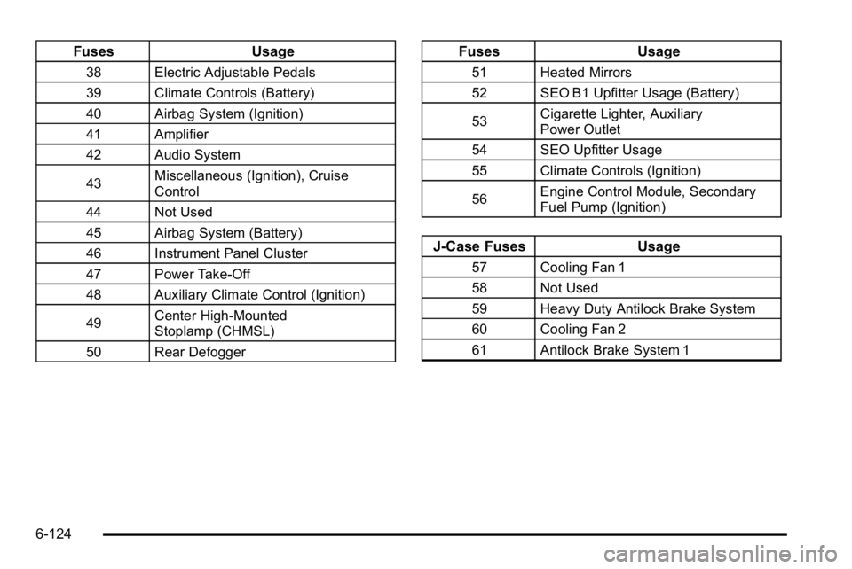 GMC SIERRA 2010 Owners Manual FusesUsage
38 Electric Adjustable Pedals
39 Climate Controls (Battery)
40 Airbag System (Ignition)
41 Amplifier
42 Audio System
43Miscellaneous (Ignition), Cruise
Control
44 Not Used
45 Airbag System GMC SIERRA 2010 Owners Manual FusesUsage
38 Electric Adjustable Pedals
39 Climate Controls (Battery)
40 Airbag System (Ignition)
41 Amplifier
42 Audio System
43Miscellaneous (Ignition), Cruise
Control
44 Not Used
45 Airbag System