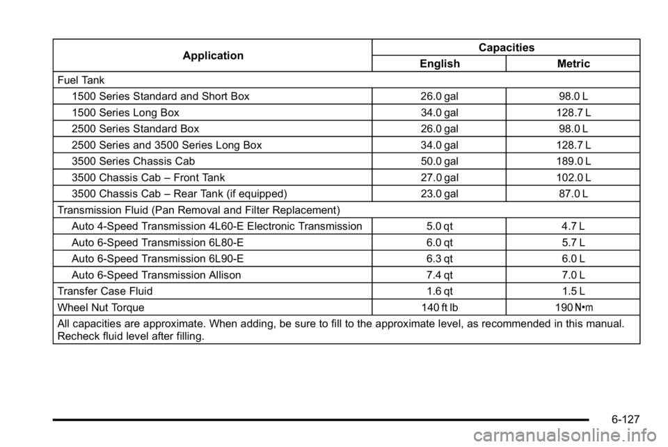 GMC SIERRA 2010 Owners Manual ApplicationCapacities
English Metric
Fuel Tank
1500 Series Standard and Short Box 26.0 gal 98.0 L
1500 Series Long Box 34.0 gal 128.7 L
2500 Series Standard Box 26.0 gal 98.0 L
2500 Series and 3500 Se GMC SIERRA 2010 Owners Manual ApplicationCapacities
English Metric
Fuel Tank
1500 Series Standard and Short Box 26.0 gal 98.0 L
1500 Series Long Box 34.0 gal 128.7 L
2500 Series Standard Box 26.0 gal 98.0 L
2500 Series and 3500 Se