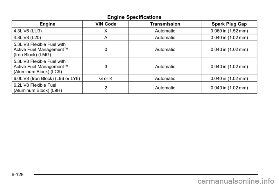 GMC SIERRA 2010 Owners Manual Engine Specifications
EngineVIN CodeTransmission Spark Plug Gap
4.3L V6 (LU3) XAutomatic 0.060 in (1.52 mm)
4.8L V8 (L20) AAutomatic 0.040 in (1.02 mm)
5.3L V8 Flexible Fuel with
Active Fuel Managemen GMC SIERRA 2010 Owners Manual Engine Specifications
EngineVIN CodeTransmission Spark Plug Gap
4.3L V6 (LU3) XAutomatic 0.060 in (1.52 mm)
4.8L V8 (L20) AAutomatic 0.040 in (1.02 mm)
5.3L V8 Flexible Fuel with
Active Fuel Managemen