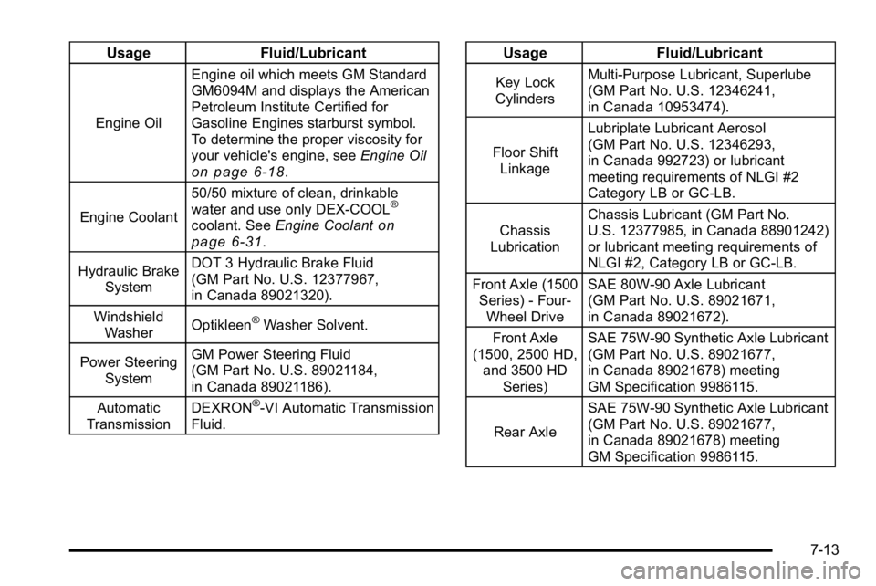 GMC SIERRA 2010  Owners Manual UsageFluid/Lubricant
Engine OilEngine oil which meets GM Standard
GM6094M and displays the American
Petroleum Institute Certified for
Gasoline Engines starburst symbol.
To determine the proper viscosi