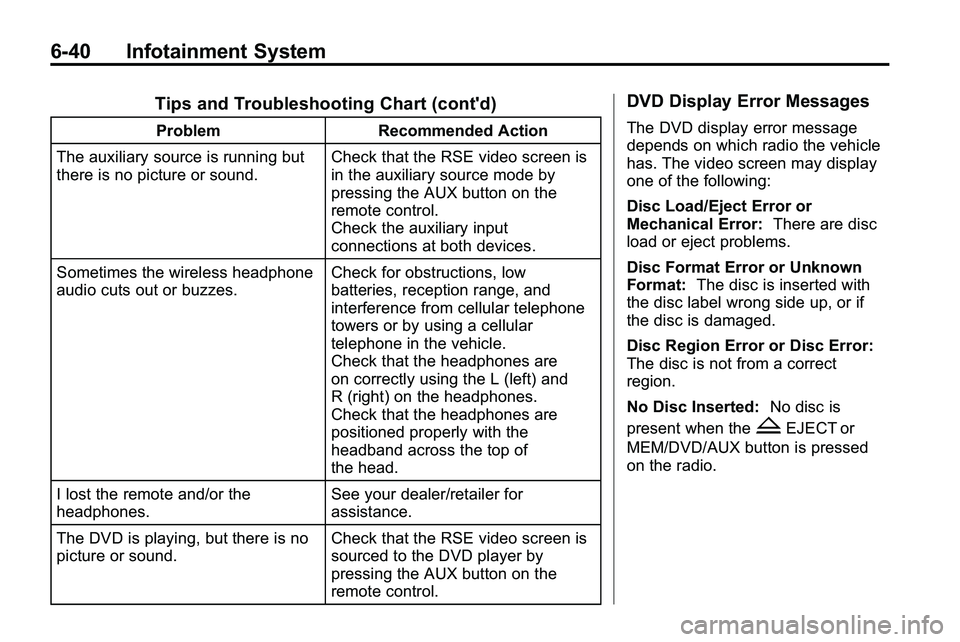 GMC TERRAIN 2010 Service Manual 6-40 Infotainment System
Tips and Troubleshooting Chart (cont'd)
ProblemRecommended Action
The auxiliary source is running but
there is no picture or sound. Check that the RSE video screen is
in t GMC TERRAIN 2010 Service Manual 6-40 Infotainment System
Tips and Troubleshooting Chart (cont'd)
ProblemRecommended Action
The auxiliary source is running but
there is no picture or sound. Check that the RSE video screen is
in t