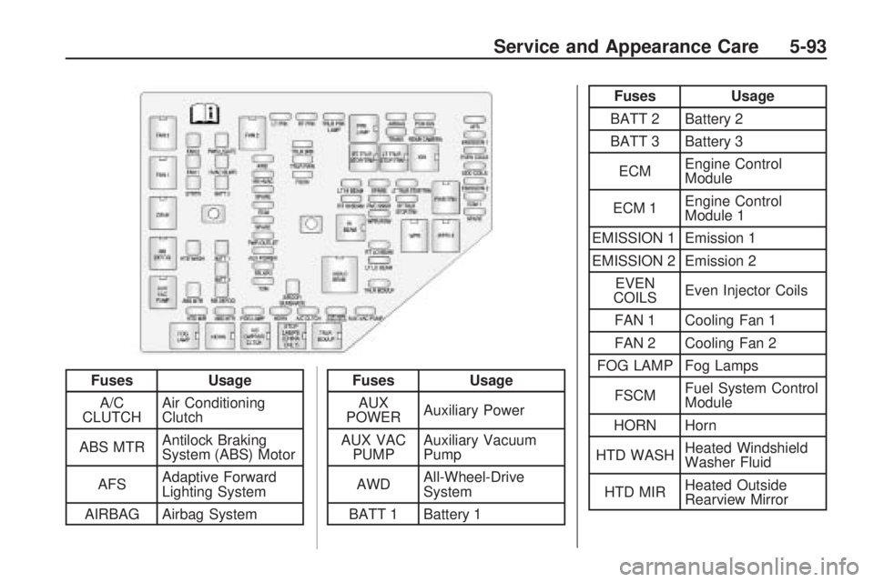 GMC ACADIA 2009  Owners Manual FusesUsage
A/C
CLUTCH Air Conditioning
Clutch
ABS MTR Antilock Braking
System (ABS) Motor
AFS Adaptive Forward
Lighting System
AIRBAG Airbag SystemFuses Usage
AUX
POWER Auxiliary Power
AUX VAC PUMP Au